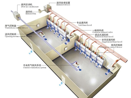 实验室废气治理
