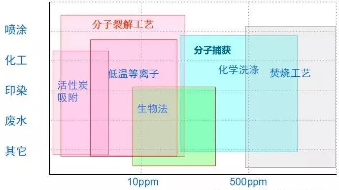 工业废气处理