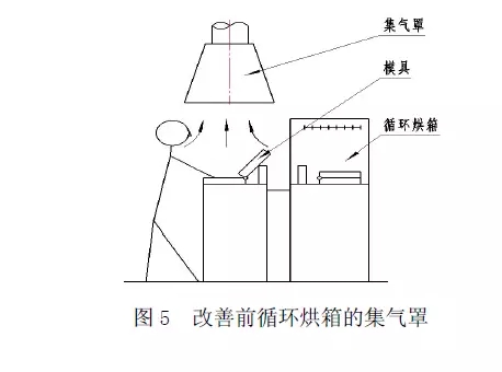废气治理