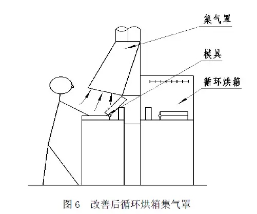 废气治理