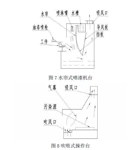 废气治理